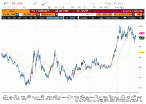 dollar index